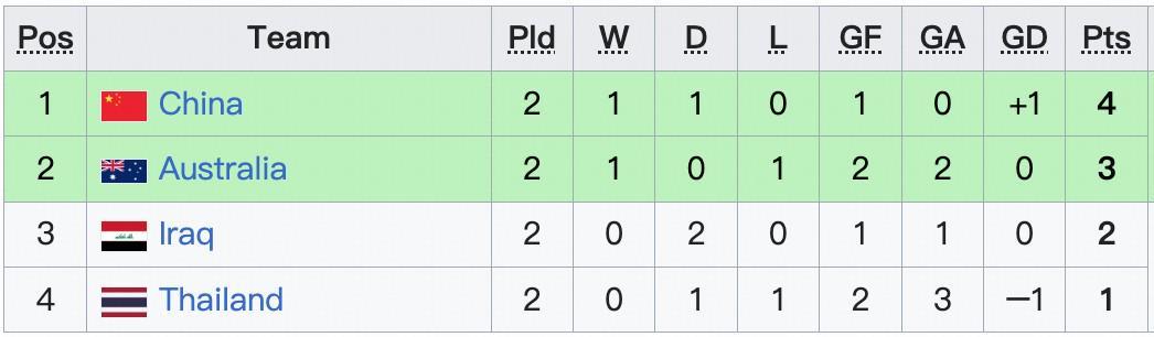 详解U23国足出线形势:战泰国不败即出线,输两球或0-1负必出局