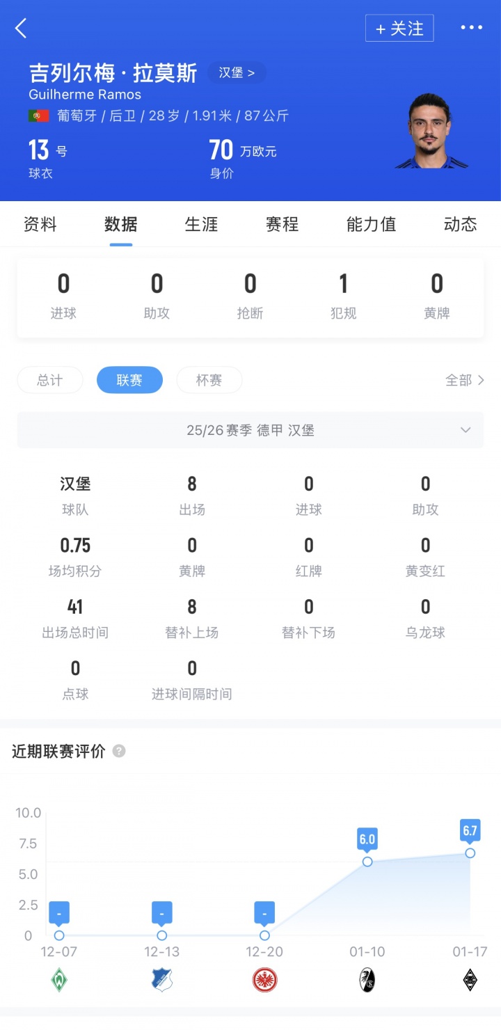 直播吧：国安签下汉堡后卫拉莫斯，球员在德甲出场8次仅仅41分钟